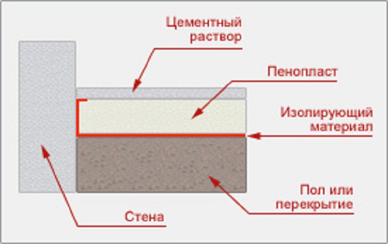 Цементно-песчаная стяжка: инструкция по укладке своими руками